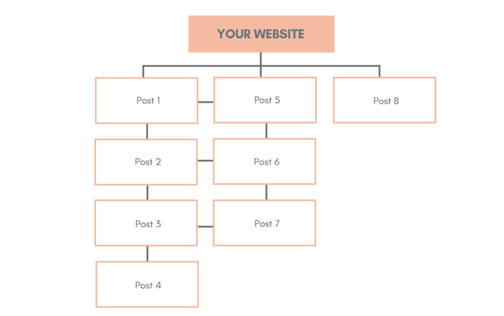 Internal Linking Strategy Building